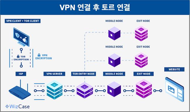 Tor over VPN 설정의 데이터 경로를 자세히 설명하는 다이어그램
