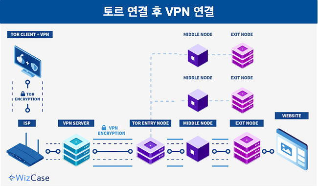 Tor 설정을 통한 VPN의 데이터 경로를 자세히 설명하는 다이어그램