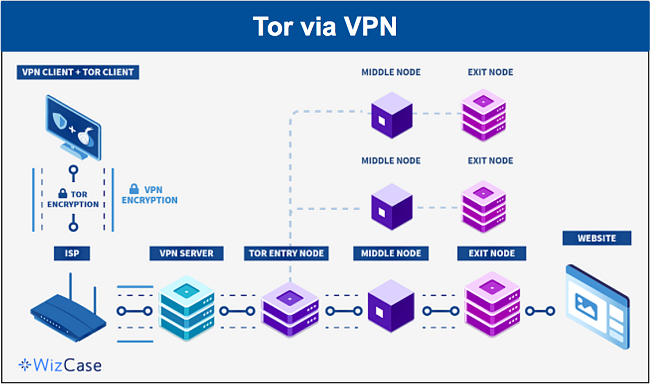 Een diagram met details over het gegevenspad in een Tor over VPN-configuratie