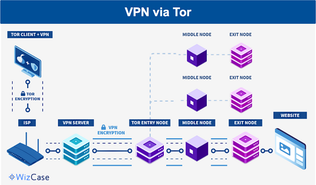 Een diagram met details over het gegevenspad in een VPN via Tor-configuratie