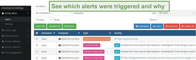 Screenshot of SentryPC's parental control apps user interface showing results for Alert tab