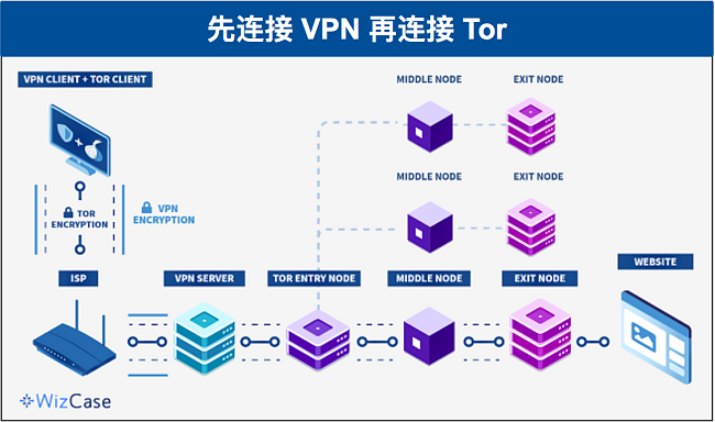 详细说明 Tor over VPN 设置中的数据路径的图表