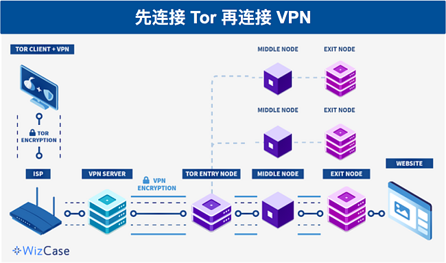 详细说明 VPN over Tor 设置中的数据路径的图表