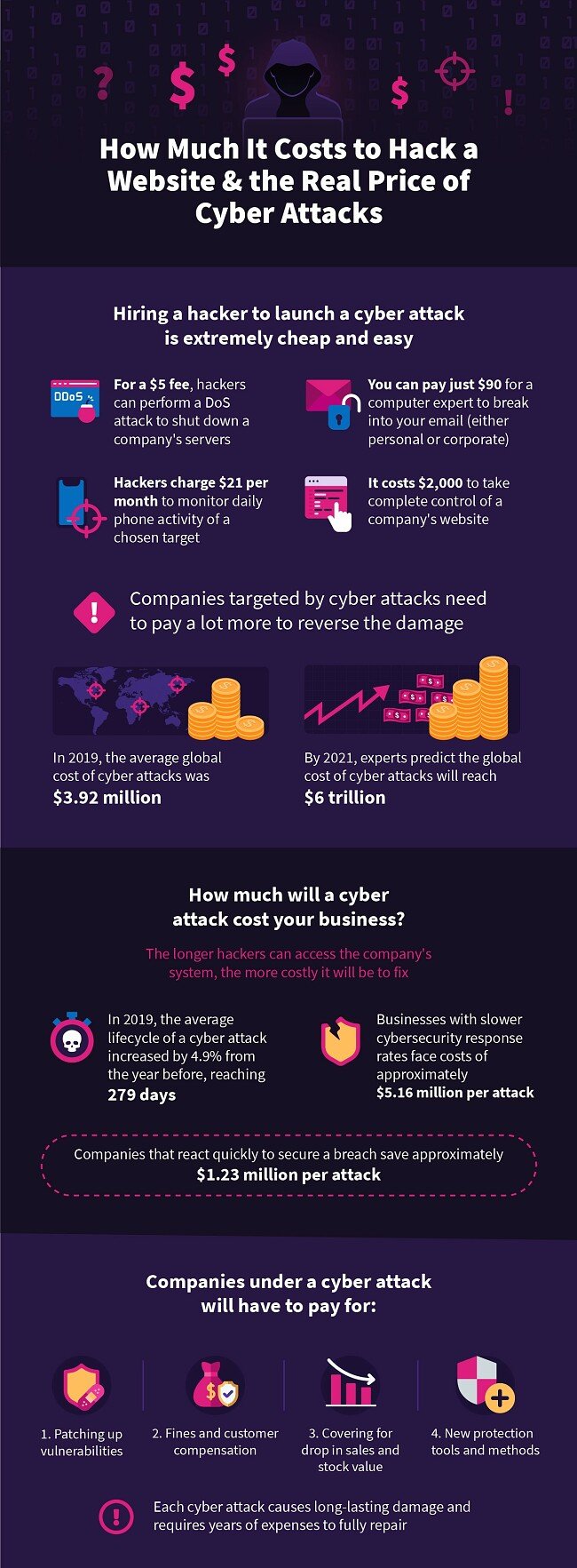 Infographic presentation showing data on different impacts on managing the costs of a cyber attack and cleaning after one