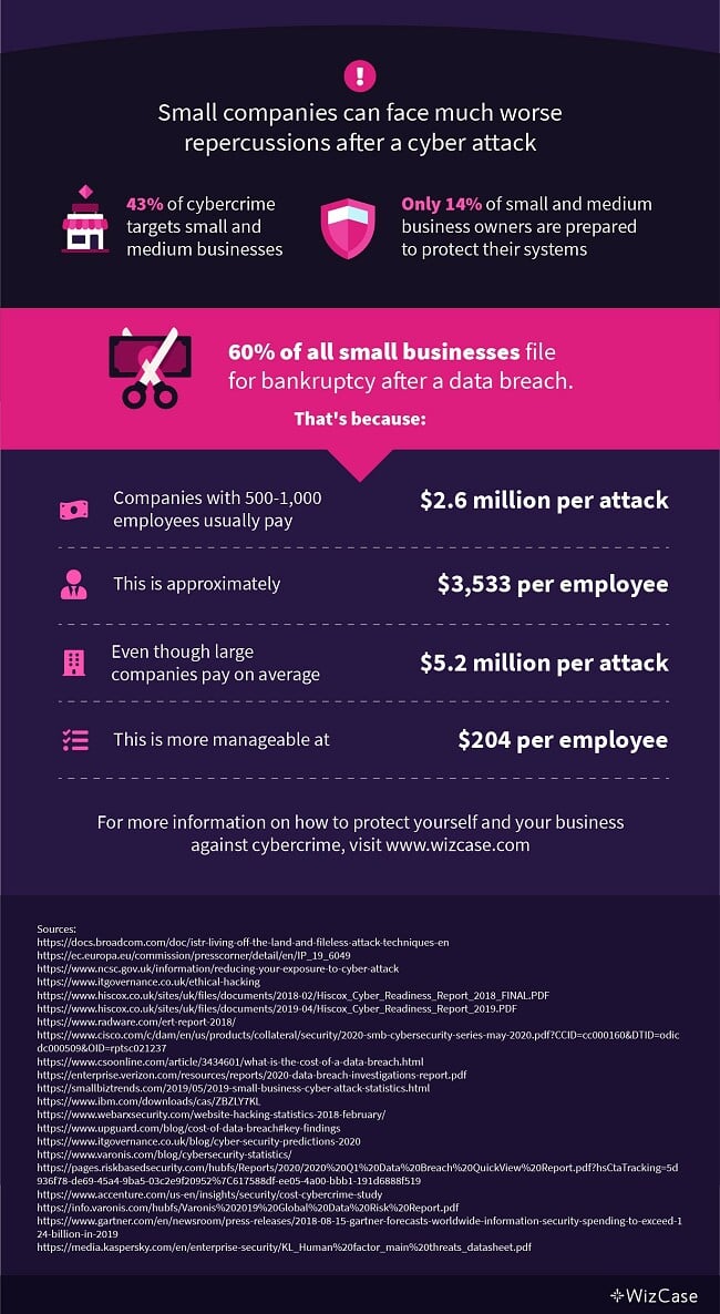 Infographic presentation showing data on how cyber attacks affect small and medium-sized companies