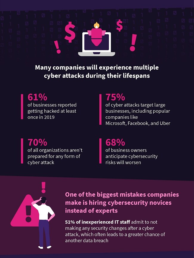 Infographic presentation showing data on how cyber attacks affect businesses