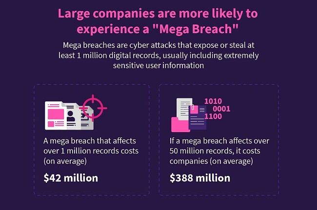 Infographic presentation showing data on how cyber attacks affect large companies and what is the cost of mega-breach