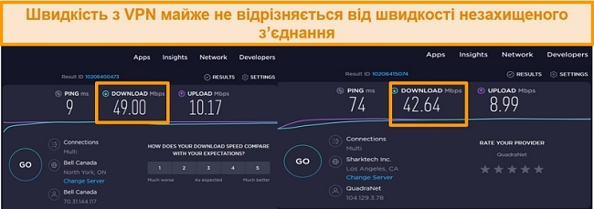 скріншот, що порівнює незахищені та швидкості VPN-з'єднання з сервером США