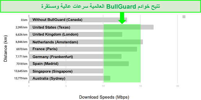 مخطط تفصيلي يوضح الفرق بين سرعات التنزيل ومواقع الخادم لـ BullGuard VPN.