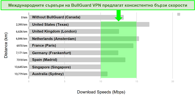 Подробна диаграма, показваща разликата между скоростта на изтегляне и местоположението на сървъра за BullGuard VPN.