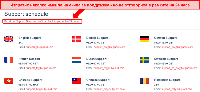 Екранна снимка на графика за поддръжка на BullGuard и 24-часовото имейл обещание, което не е изпълнено