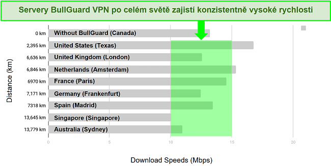 Podrobný graf zobrazující rozdíl mezi rychlostmi stahování a umístěním serverů pro BullGuard VPN.