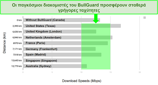 Ένα λεπτομερές γράφημα που δείχνει τη διαφορά μεταξύ των ταχυτήτων λήψης και των τοποθεσιών διακομιστή για το BullGuard VPN.