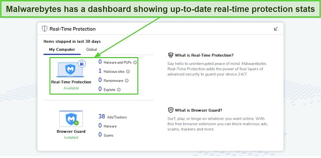 Screenshot showing Malwarebytes' real-time protection stats