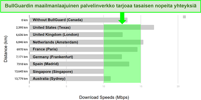 Yksityiskohtainen kaavio, joka näyttää eron latausnopeuksien ja BullGuard VPN -palvelimen sijaintien välillä.