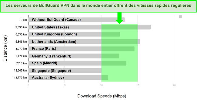 Un graphique détaillé montrant la différence entre les vitesses de téléchargement et les emplacements des serveurs pour BullGuard VPN.