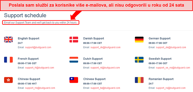 Snimka zaslona rasporeda podrške tvrtke BullGuard i 24-satnog obećanja e-poštom koja nisu ispunjena