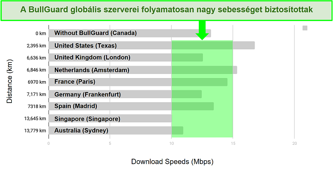 Részletes diagram, amely bemutatja a letöltési sebesség és a kiszolgáló helyei közötti különbséget a BullGuard VPN esetében.