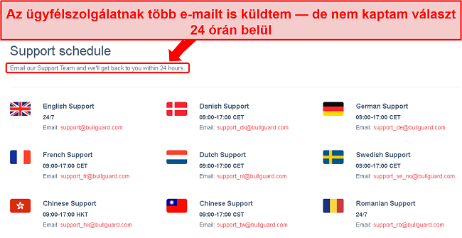 Képernyőkép a BullGuard támogatási ütemezéséről és a 24 órás e-mail ígéretről, amelyet nem teljesítettek