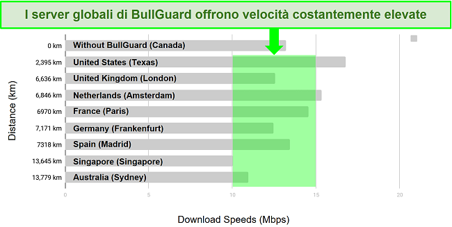 Un grafico dettagliato che mostra la differenza tra velocità di download e posizioni dei server per BullGuard VPN.