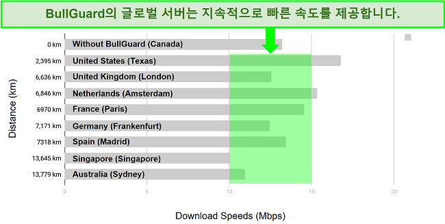 BullGuard VPN의 다운로드 속도와 서버 위치 간의 차이를 보여주는 자세한 차트입니다.