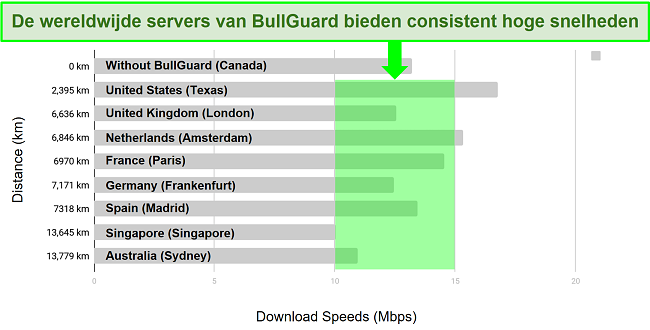 Een gedetailleerde grafiek die het verschil laat zien tussen downloadsnelheden en serverlocaties voor BullGuard VPN.