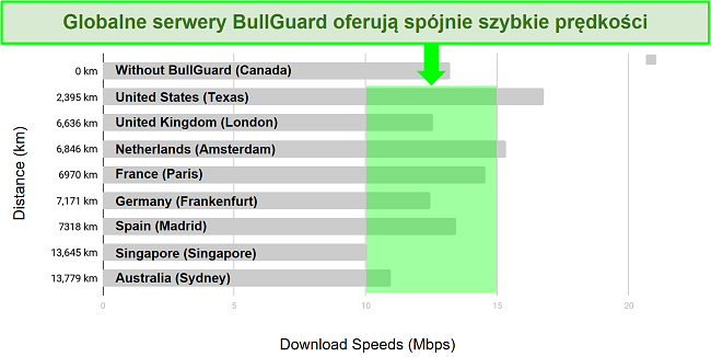 Szczegółowy wykres przedstawiający różnicę między szybkościami pobierania a lokalizacjami serwerów dla BullGuard VPN.