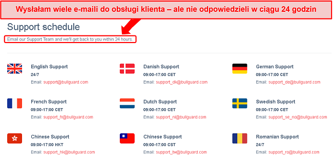 Zrzut ekranu harmonogramu wsparcia BullGuard i 24-godzinnej obietnicy e-mail, która nie została spełniona