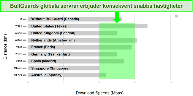 Ett detaljerat diagram som visar skillnaden mellan nedladdningshastigheter och serverplatser för BullGuard VPN.
