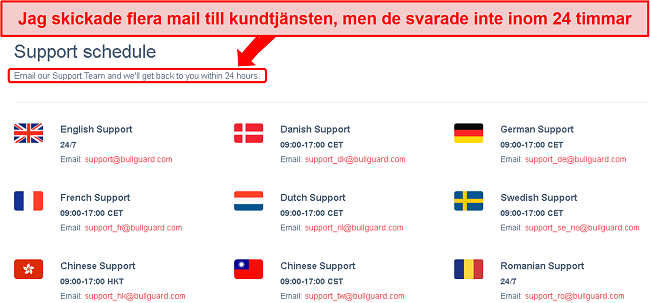 Skärmdump av BullGuards supportschema och 24-timmars e-postlöfte som inte uppfylldes