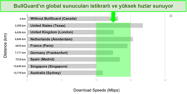 BullGuard VPN için indirme hızları ile sunucu konumları arasındaki farkı gösteren ayrıntılı bir tablo.