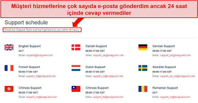 BullGuard'ın destek programının ekran görüntüsü ve yerine getirilmeyen 24 saatlik e-posta sözü