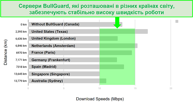 Детальна діаграма, що показує різницю між швидкістю завантаження та розташуванням серверів для BullGuard VPN.