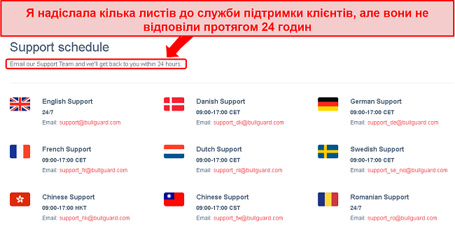 Знімок екрану розкладу підтримки BullGuard та цілодобового обіцянки електронною поштою, яке не було виконано