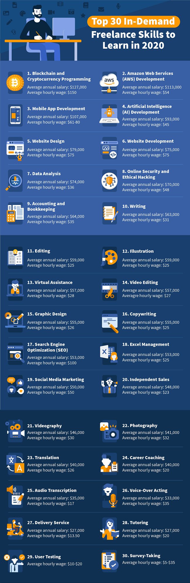 Infographics presentation of Top 30 Freelance Skills to Learn showing data for 30 the most wanted freelance jobs and their wages in 2020