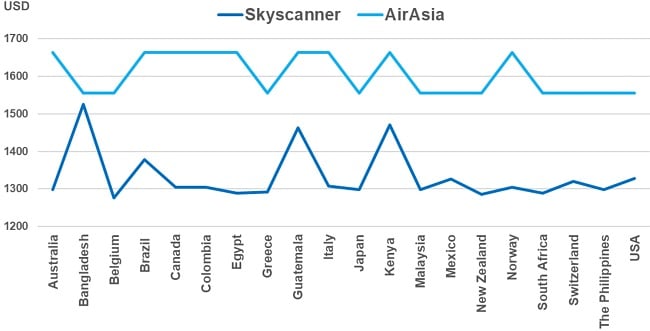 Chart comparing AirAsia and Skyscanner fares for Bangkok - Christchurch route on 20 different ExpressVPN server locations