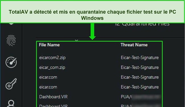 Examen de TotalAV montrant l'analyse des logiciels malveillants de sécurité détectant avec succès tous les fichiers de test cachés sur un PC Windows.