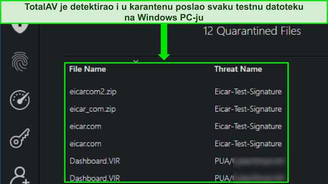Pregled TotalAV-a koji pokazuje sigurnosno skeniranje zlonamjernog softvera koje uspješno otkriva sve skrivene testne datoteke na računalu sa sustavom Windows.