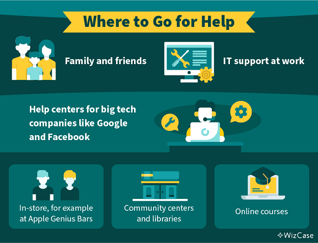 Where to Go for Help: Family and friends, IT support at work, Help centers for big tech companies like Google and Facebook, In-store, for example at Apple Genius Bars, Community centers and libraries, Online courses