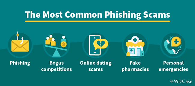 The Most Common Phishing Scams, Phishing, Bogus competitions, Online dating scams, Fake pharmacies, Personal emergencies