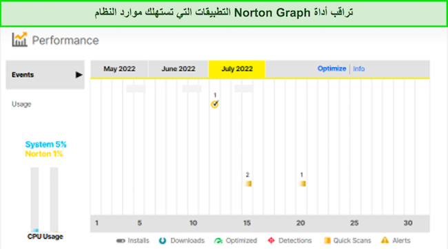 لقطة شاشة لأداة الرسم البياني لأداء Norton