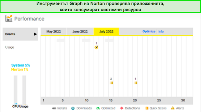 Екранна снимка на инструмента за графика на производителността на Norton