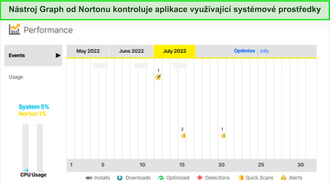 Snímek obrazovky nástroje Norton Performance graph