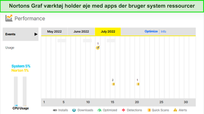 Skærmbillede af Nortons præstationsgrafværktøj