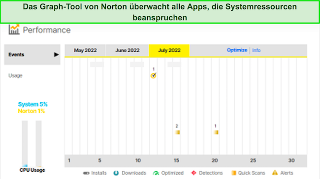 Screenshot des Leistungsdiagramm-Tools von Norton