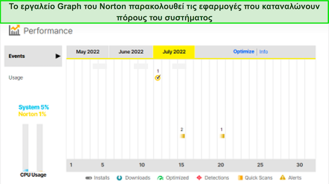 Στιγμιότυπο οθόνης του εργαλείου γραφήματος απόδοσης του Norton