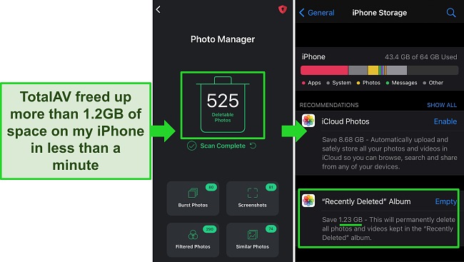 Screenshots of TotalAV's Photo Manager and iPhone storage, showing that the photo manager feature freed up more than 1.2GB of space.