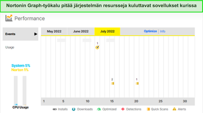 Näyttökaappaus Nortonin suorituskykykaaviotyökalusta