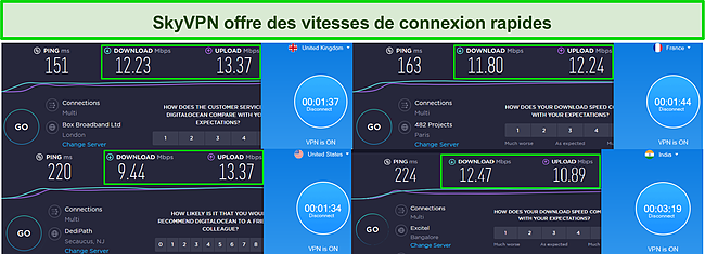 Capture d'écran des résultats du test de vitesse de SkyVPN.