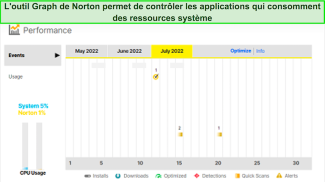 Capture d'écran de l'outil de graphique de performances de Norton
